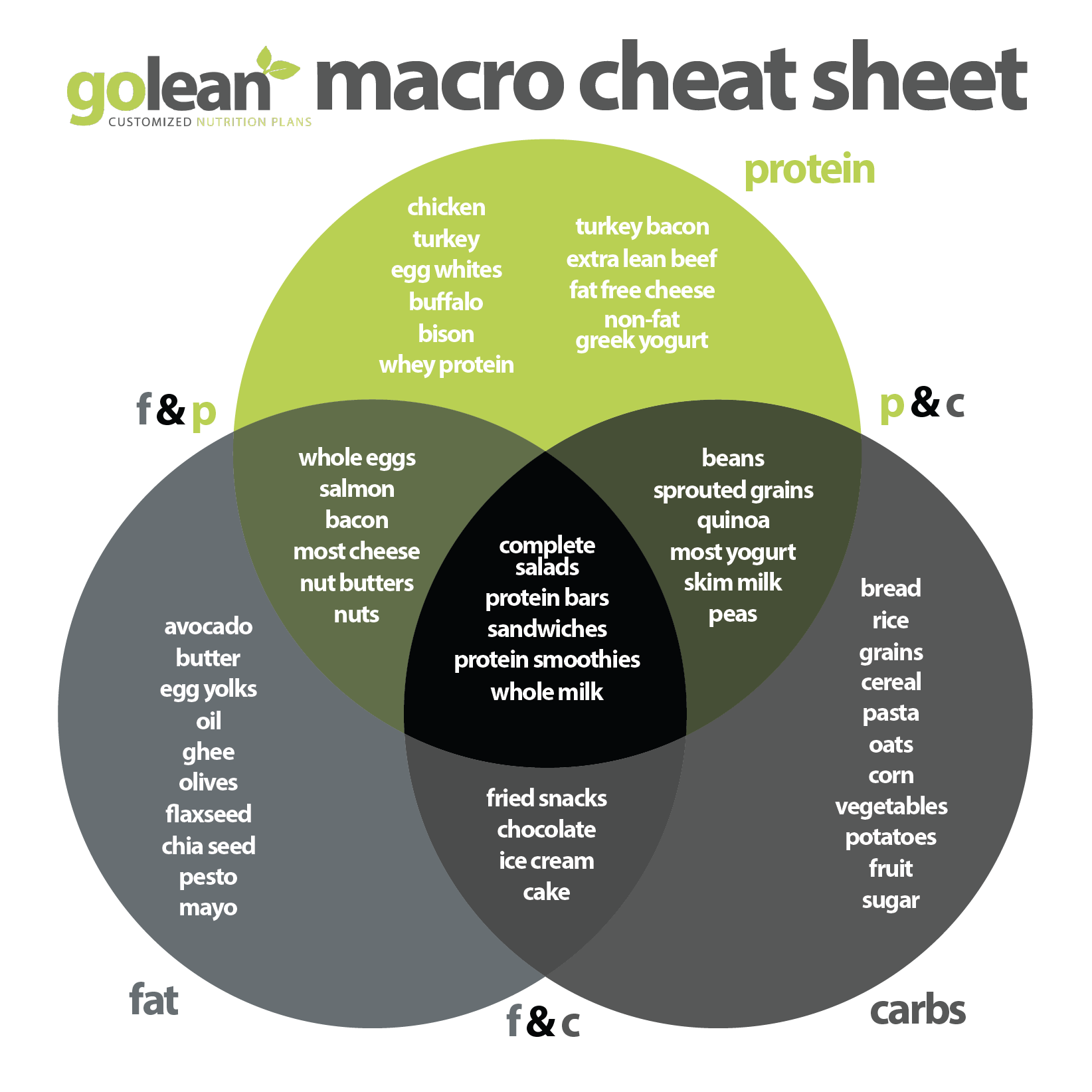 Macro Cheat Sheet - GoPerformance & Fitness